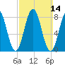 Otis Cove tide chart for Sunday, March 14, 2021