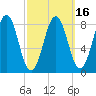 Otis Cove tide chart for Tuesday, March 16, 2021