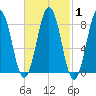 Otis Cove tide chart for Monday, March 1, 2021