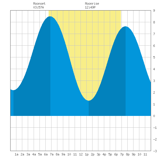 Otis Cove tide chart for Tuesday, March 23, 2021