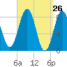 Otis Cove tide chart for Friday, March 26, 2021