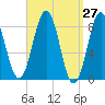 Otis Cove tide chart for Saturday, March 27, 2021