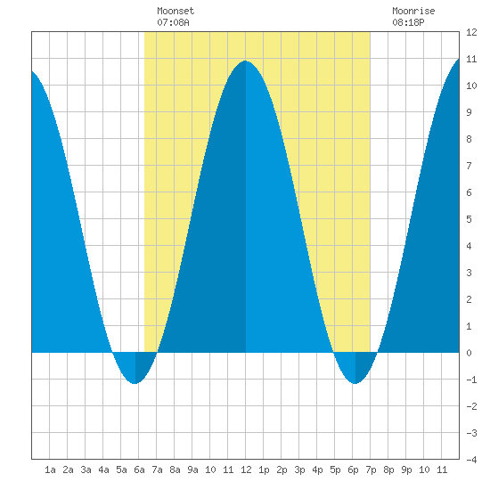 Otis Cove tide chart for Monday, March 29, 2021