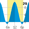 Otis Cove tide chart for Monday, March 29, 2021