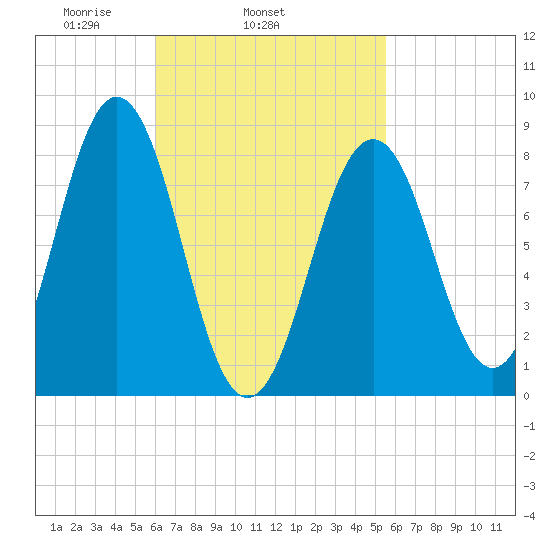 Otis Cove tide chart for Saturday, March 6, 2021