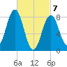 Otis Cove tide chart for Sunday, March 7, 2021