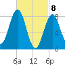 Otis Cove tide chart for Monday, March 8, 2021