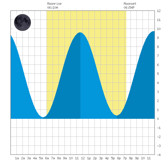 Otis Cove tide chart for Sunday, April 11, 2021