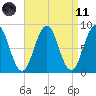 Otis Cove tide chart for Sunday, April 11, 2021
