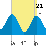 Otis Cove tide chart for Wednesday, April 21, 2021