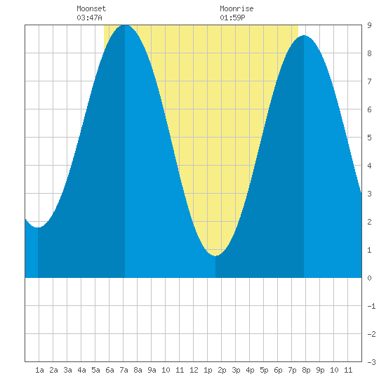 Otis Cove tide chart for Thursday, April 22, 2021