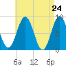 Otis Cove tide chart for Saturday, April 24, 2021