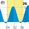 Otis Cove tide chart for Monday, April 26, 2021