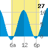 Otis Cove tide chart for Tuesday, April 27, 2021