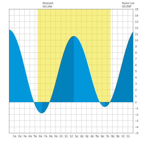 Otis Cove tide chart for Wednesday, April 28, 2021
