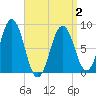 Otis Cove tide chart for Friday, April 2, 2021