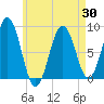 Otis Cove tide chart for Friday, April 30, 2021