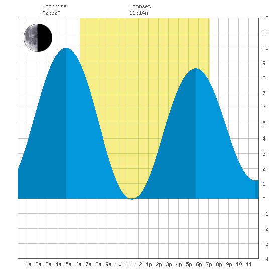 Otis Cove tide chart for Sunday, April 4, 2021