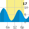 Otis Cove tide chart for Monday, May 17, 2021