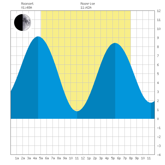 Otis Cove tide chart for Wednesday, May 19, 2021