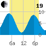 Otis Cove tide chart for Wednesday, May 19, 2021