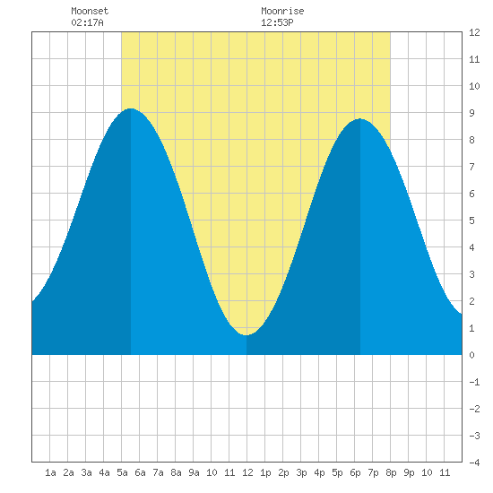 Otis Cove tide chart for Thursday, May 20, 2021