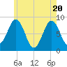 Otis Cove tide chart for Thursday, May 20, 2021