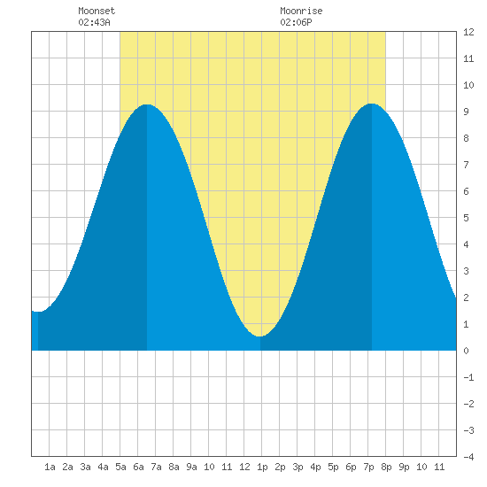 Otis Cove tide chart for Friday, May 21, 2021
