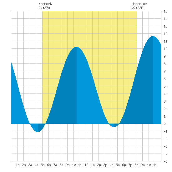 Otis Cove tide chart for Tuesday, May 25, 2021