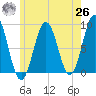 Otis Cove tide chart for Wednesday, May 26, 2021