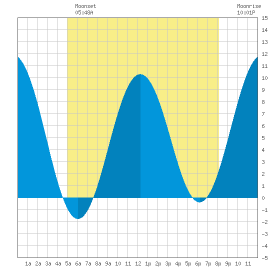 Otis Cove tide chart for Thursday, May 27, 2021