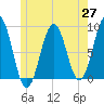 Otis Cove tide chart for Thursday, May 27, 2021