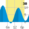 Otis Cove tide chart for Sunday, May 30, 2021