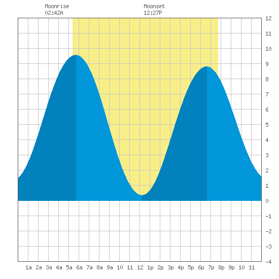 Otis Cove tide chart for Tuesday, May 4, 2021
