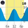 Otis Cove tide chart for Thursday, June 10, 2021