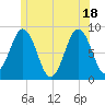 Otis Cove tide chart for Friday, June 18, 2021