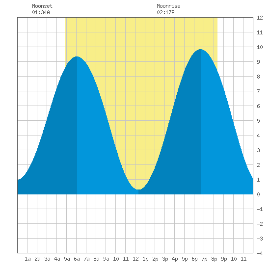 Otis Cove tide chart for Saturday, June 19, 2021