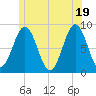 Otis Cove tide chart for Saturday, June 19, 2021