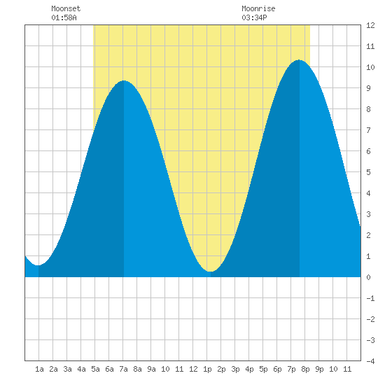 Otis Cove tide chart for Sunday, June 20, 2021
