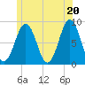Otis Cove tide chart for Sunday, June 20, 2021