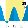 Otis Cove tide chart for Friday, June 25, 2021