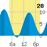 Otis Cove tide chart for Monday, June 28, 2021