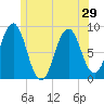 Otis Cove tide chart for Tuesday, June 29, 2021