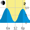 Otis Cove tide chart for Wednesday, June 2, 2021