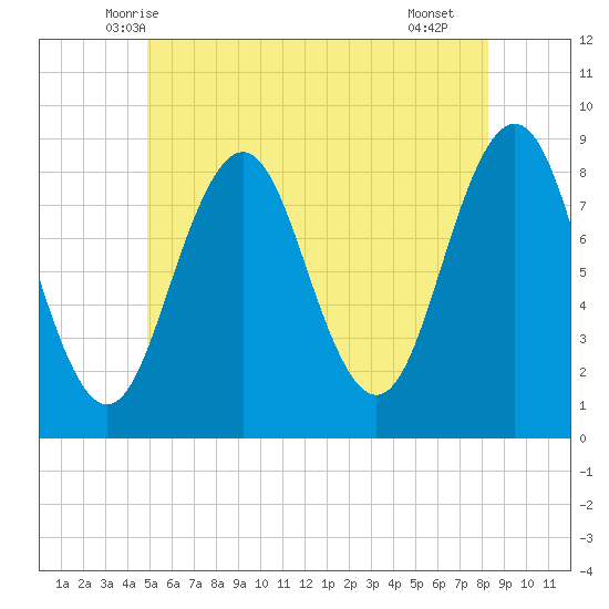 Otis Cove tide chart for Sunday, June 6, 2021