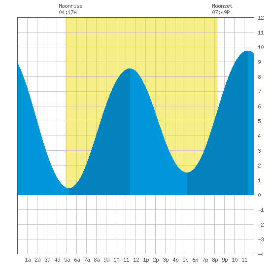 Otis Cove tide chart for Wednesday, June 9, 2021