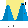 Otis Cove tide chart for Monday, July 19, 2021