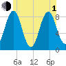 Otis Cove tide chart for Thursday, July 1, 2021