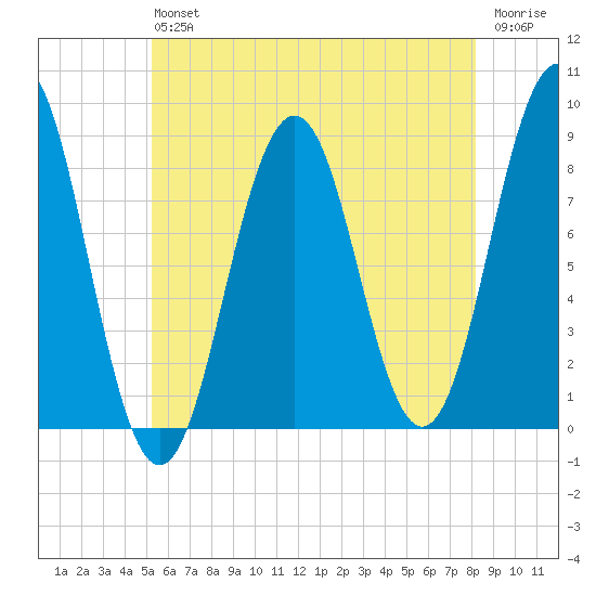 Otis Cove tide chart for Saturday, July 24, 2021