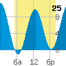 Otis Cove tide chart for Sunday, July 25, 2021